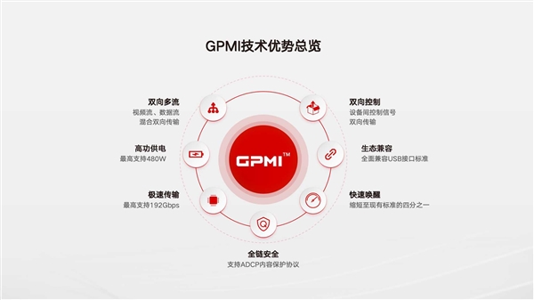 中国发布HDMI和DisplayPort替代方案！GPMI接口来了：一根线Gbp